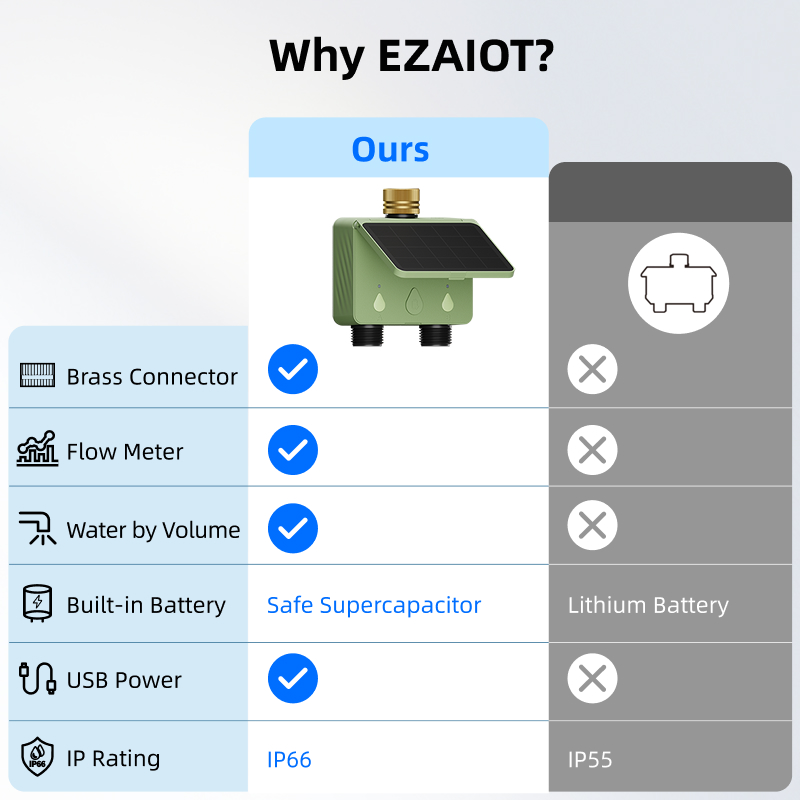 WiFi Su Zamanlayıcısı 2 Bölgel - Smart Garden Watering incelemesi ve fiyatı